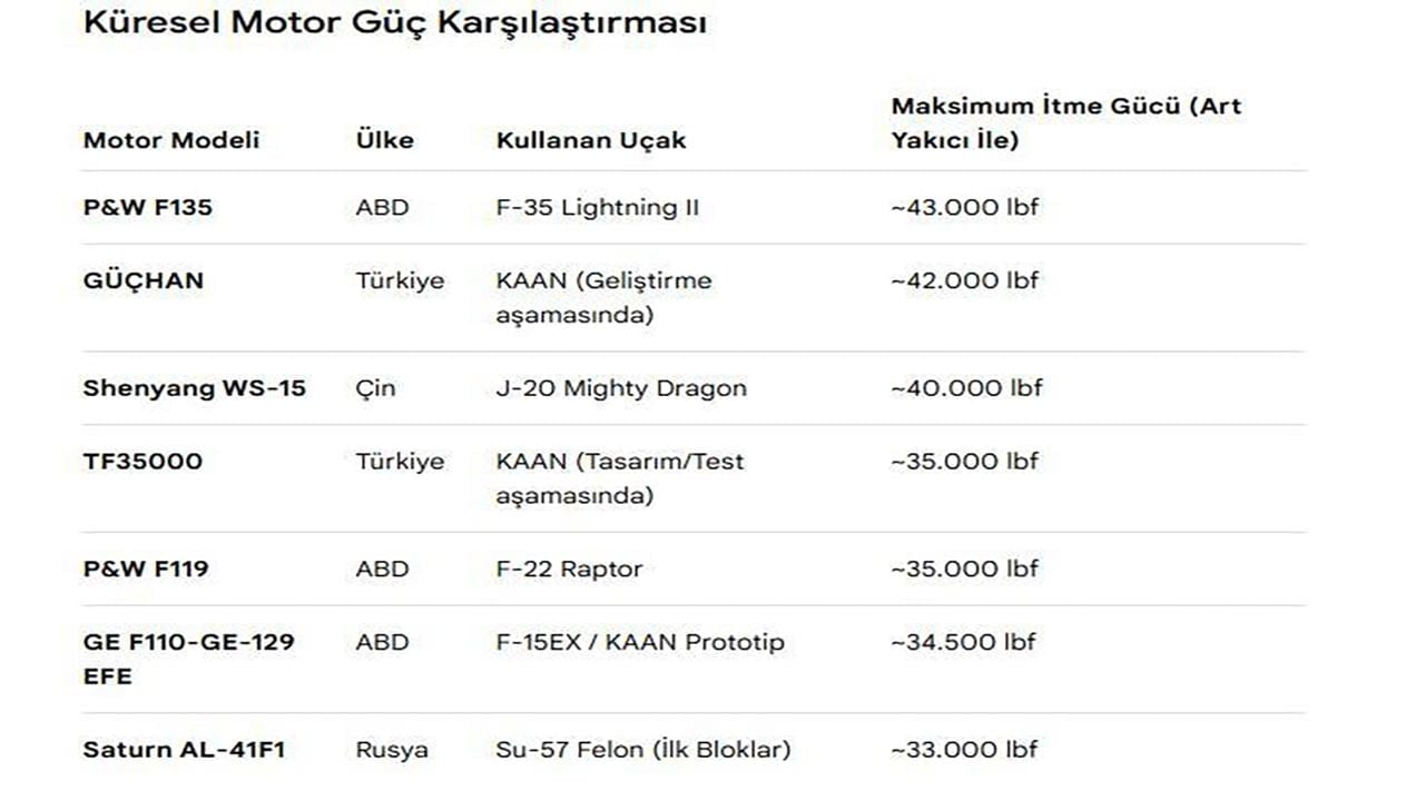 Foto - Türkiye küresel devlere meydan okuyor! F-35 motoruna yerli rakip: İşte göklerin en güçlü motorları!