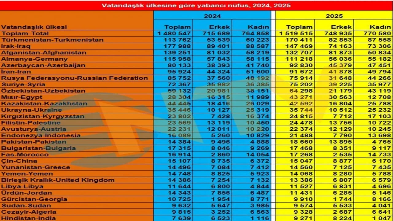 Foto - Türkiye’deki yabancı nüfusu açıklandı, herkes ters köşe oldu! Suriyelilerden çok o ülkeden insan var