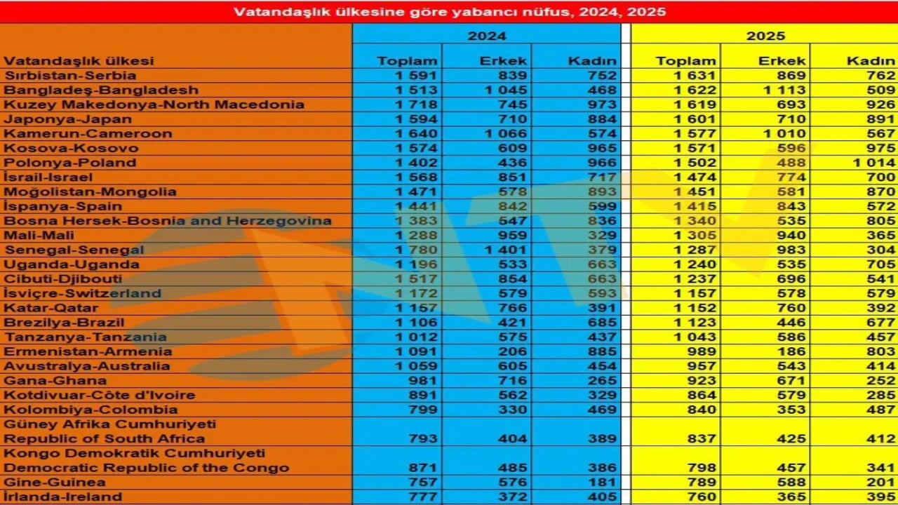 Foto - Türkiye’deki yabancı nüfusu açıklandı, herkes ters köşe oldu! Suriyelilerden çok o ülkeden insan var