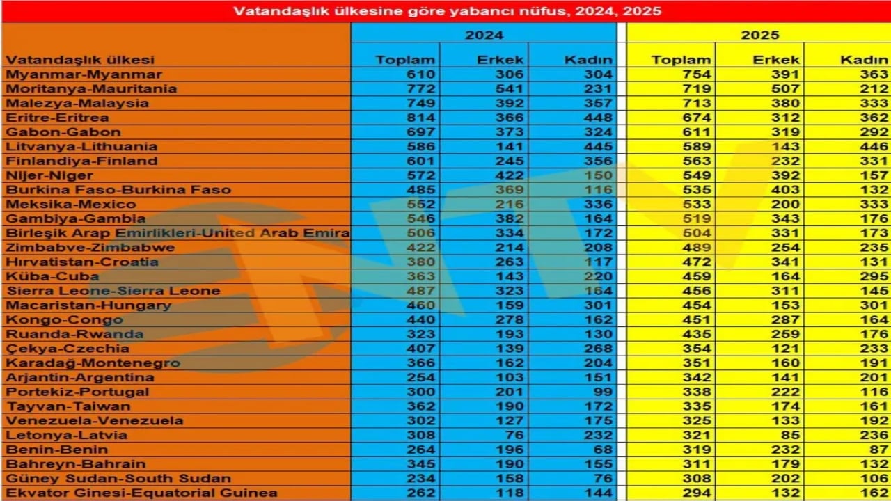 Foto - Türkiye’deki yabancı nüfusu açıklandı, herkes ters köşe oldu! Suriyelilerden çok o ülkeden insan var