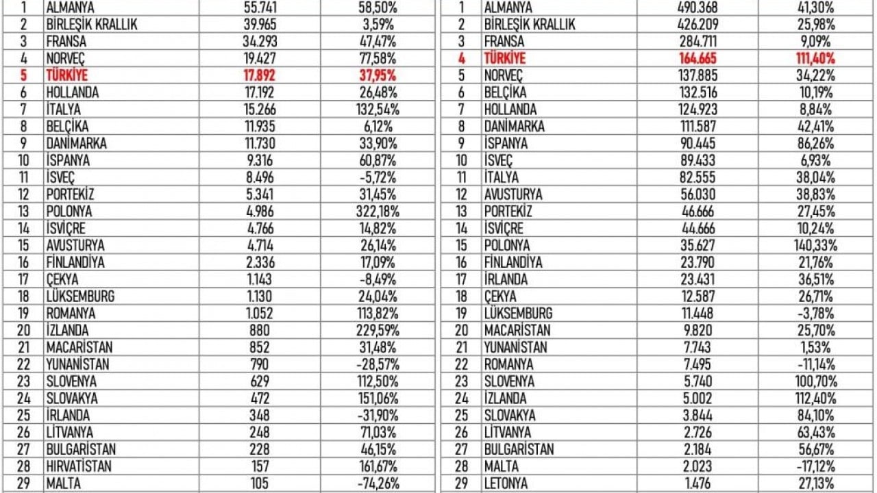Foto - Türkiye'den elektriklide Avrupa'ya damga