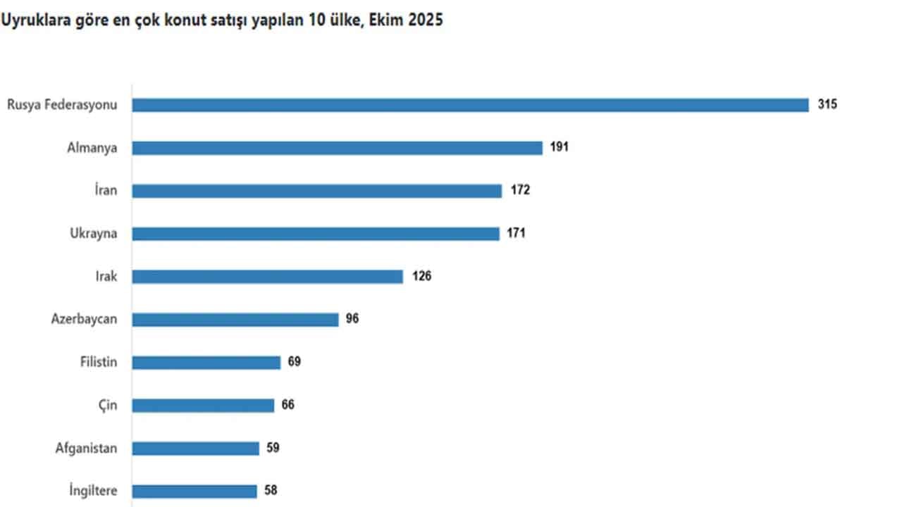 Foto - Türkiye'den en çok konut alan ülke vatandaşları belli oldu! Araplar değil onlar harıl harıl ev topluyor
