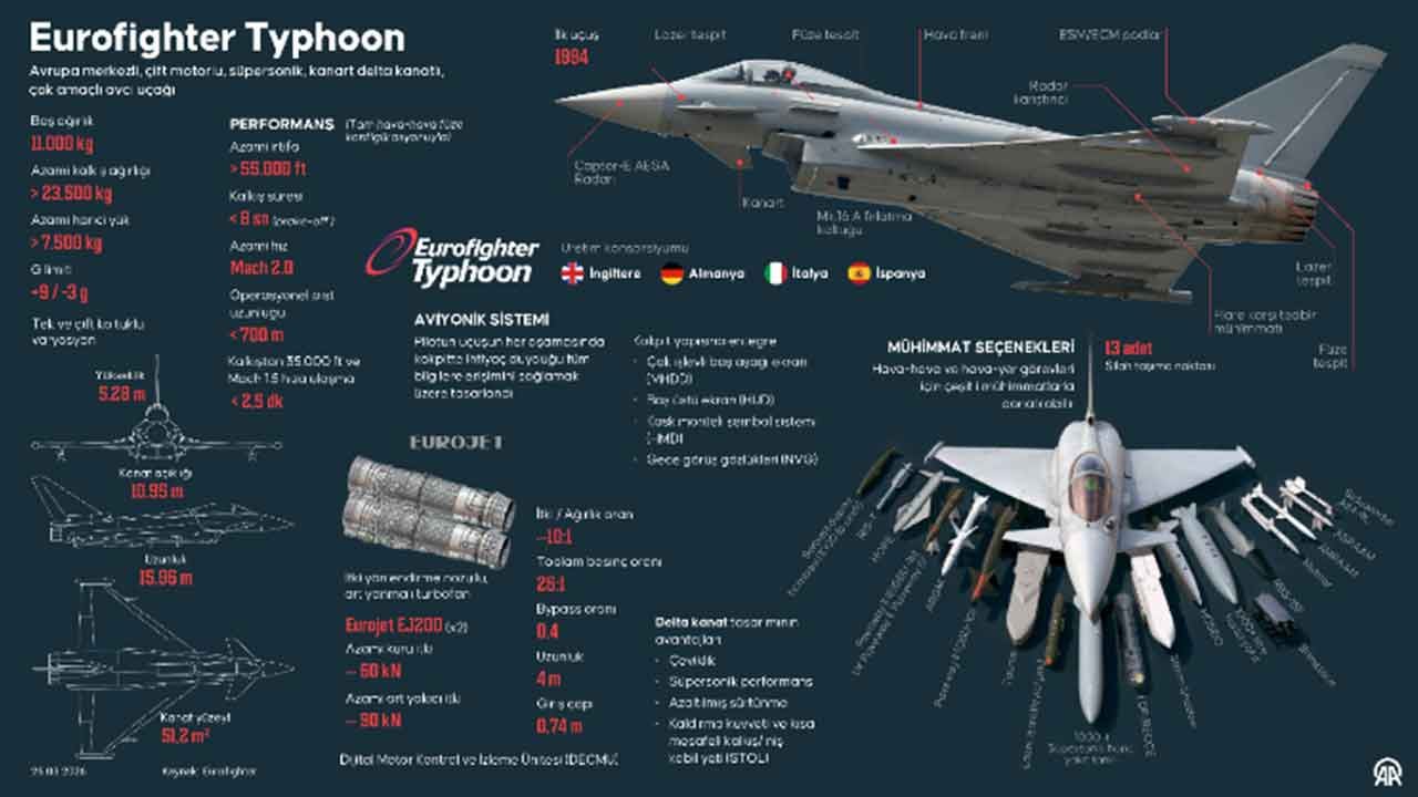 Foto - Türkiye'nin alacağı Eurofighter savaş uçaklarında bomba detay! Bu özellik birçok savaş uçağında yok