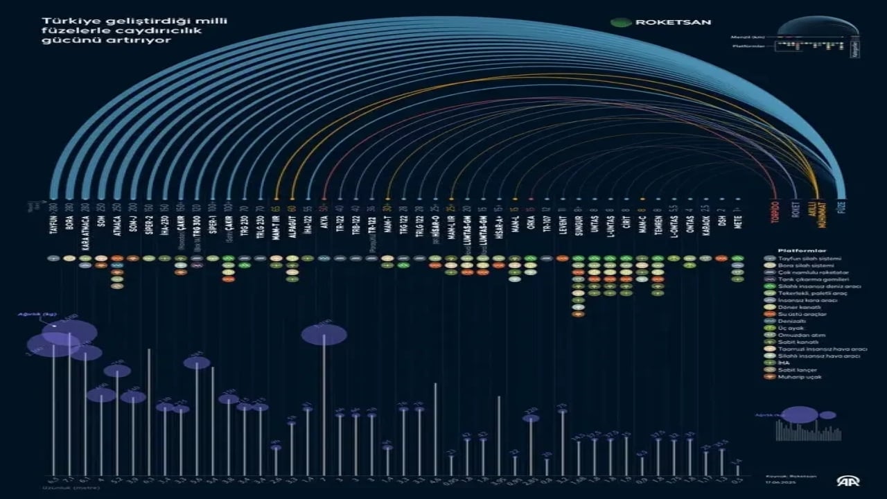 Foto - Türkiye’nin elindeki durdurulamaz gizli füze gücü ortaya çıktı! İşte dosta güven, düşmana korku salan silahlarımız