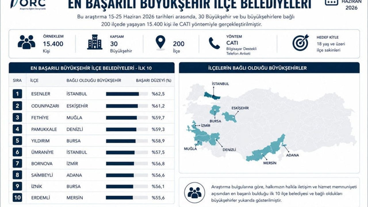 Foto - Türkiye’nin en başarılı belediye başkanları belli oldu! İşte herkesin merak ettiği liste