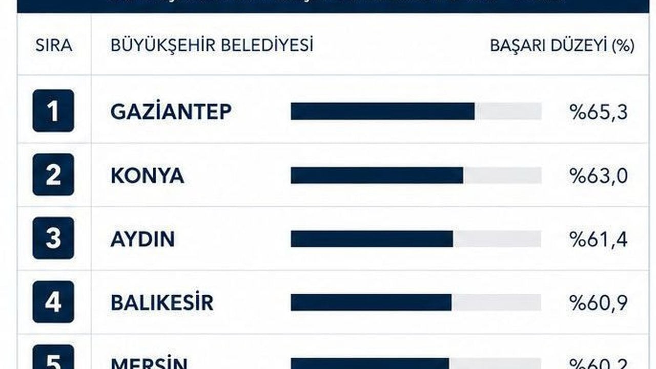 Foto - Türkiye’nin en başarılı belediye başkanları belli oldu! İşte herkesin merak ettiği liste