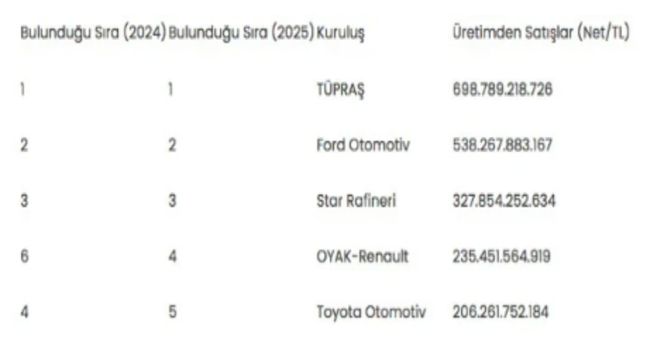 Foto - Türkiye’nin en büyük 500 sanayi kuruluşu açıklandı! İşte ilk 10’a giren devler
