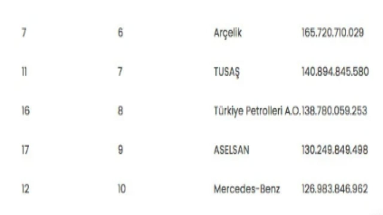 Foto - Türkiye’nin en büyük 500 sanayi kuruluşu açıklandı! İşte ilk 10’a giren devler