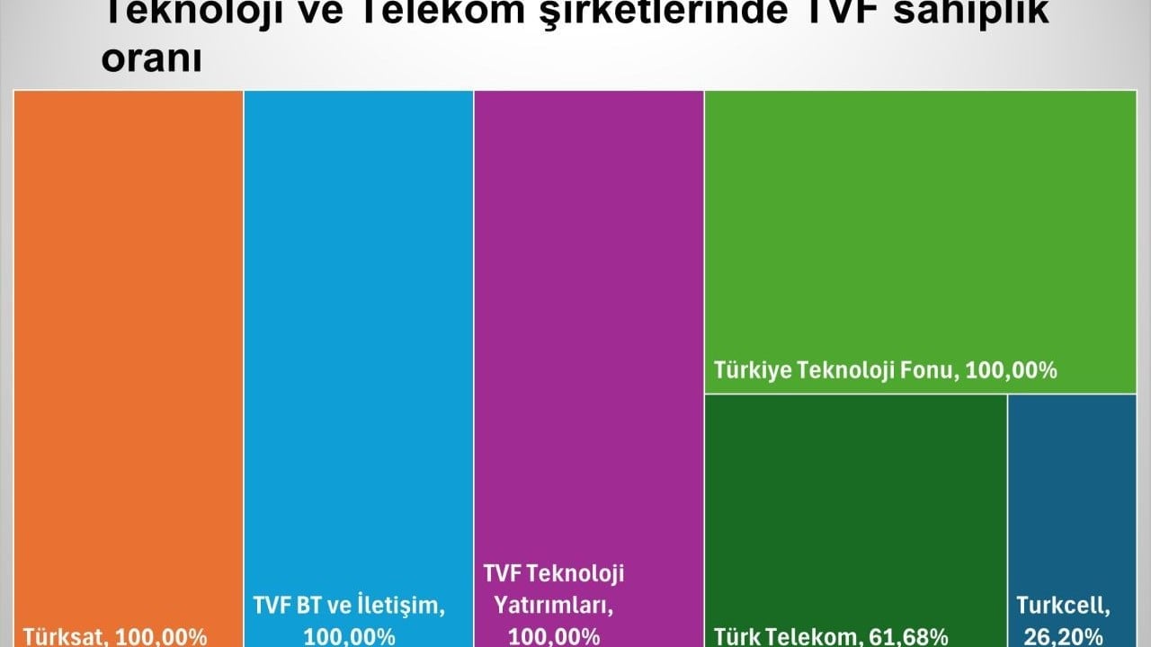 Foto - Türkiye’nin en büyük holdingi onlar! İşte Varlık Fonu’nun bünyesindeki dev şirketler