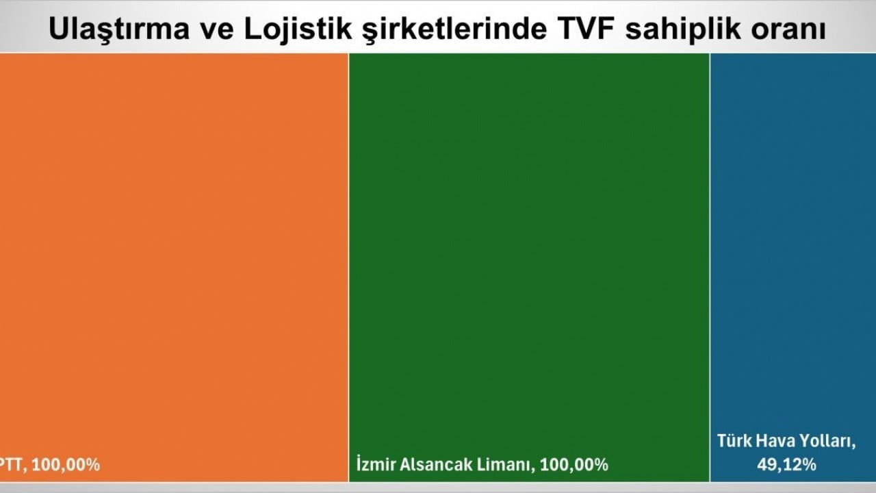 Foto - Türkiye’nin en büyük holdingi onlar! İşte Varlık Fonu’nun bünyesindeki dev şirketler