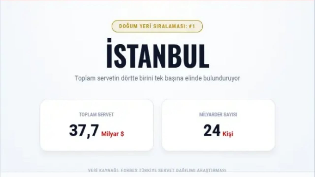 Foto - Türkiye’nin en zengin 100 ismi bu şehirlerden çıktı! İşte il il dağılım