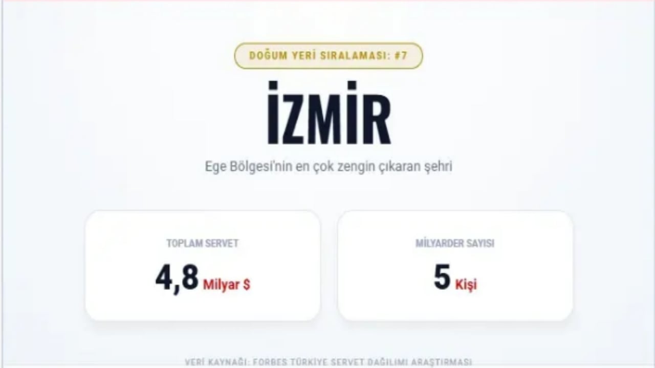 Foto - Türkiye’nin en zengin 100 ismi bu şehirlerden çıktı! İşte il il dağılım
