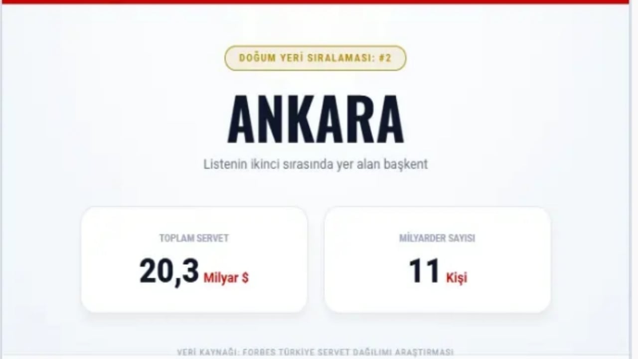 Foto - Türkiye’nin en zengin 100 ismi bu şehirlerden çıktı! İşte il il dağılım