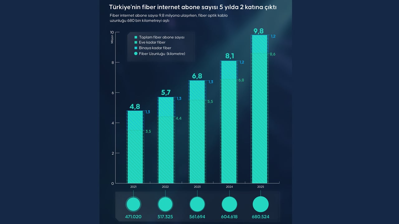 Foto - Türkiye'nin fiber internet abone sayısı 10 milyona dayandı