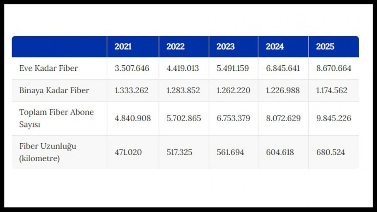 Foto - Türkiye'nin fiber internet abone sayısı 10 milyona dayandı