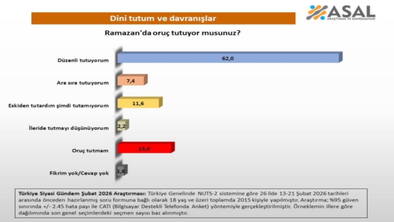 Foto - Türkiye’nin "ibadet haritası" çıkarıldı: İşte oruç tutanların ve namaz kılanların oranları
