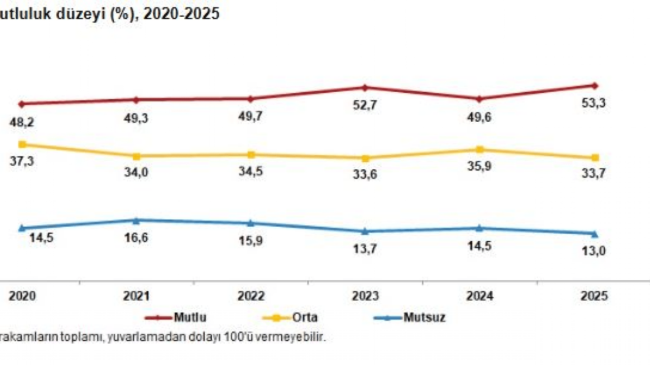 Foto - Türkiye’nin mutluluk grafiği açıklandı: Evliler mi bekarlar mı?