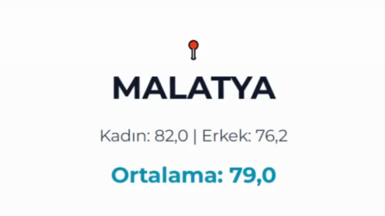 Foto - Türkiye'nin yaşam haritası belli oldu! En uzun yaşayanlar bu ilimizde
