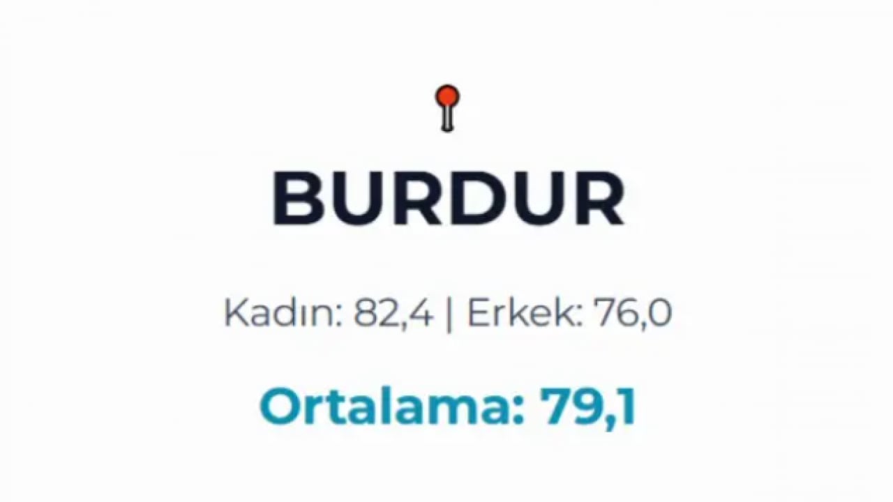 Foto - Türkiye'nin yaşam haritası belli oldu! En uzun yaşayanlar bu ilimizde