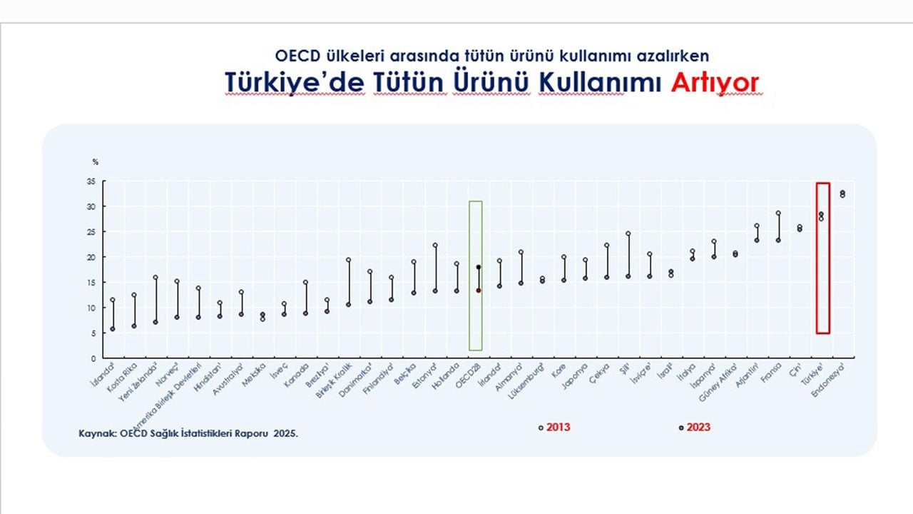 Foto - Tütün kullanımında ürküten tablo: Türkiye maalesef dünya ikincisi!