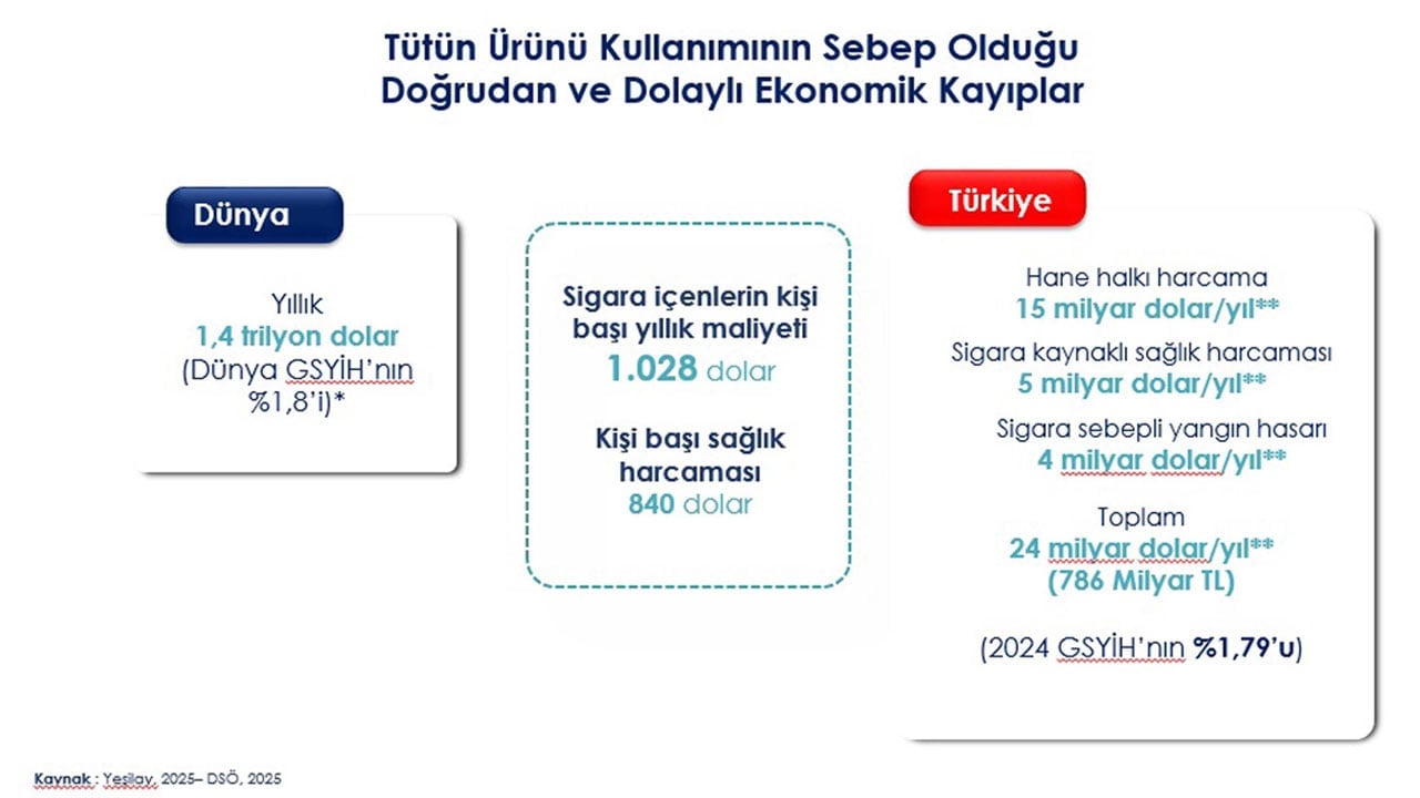 Foto - Tütün kullanımında ürküten tablo: Türkiye maalesef dünya ikincisi!
