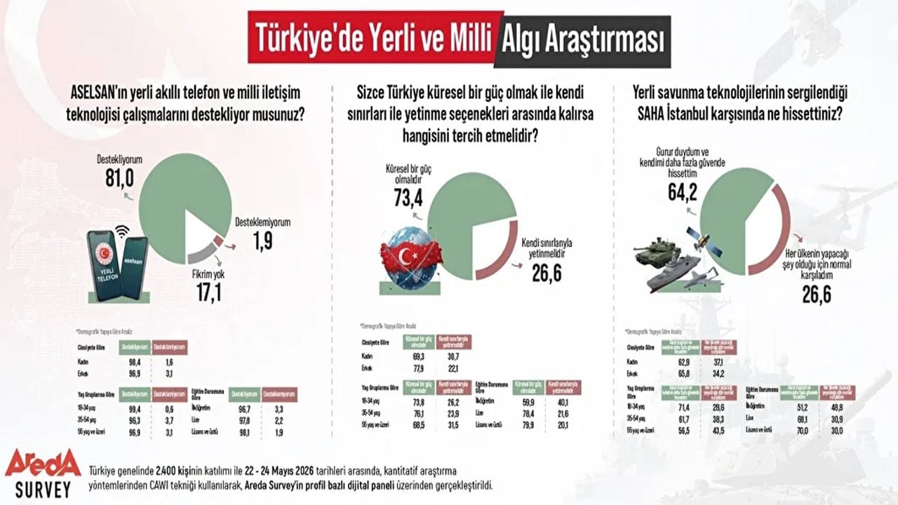 Foto - Vatandaşın kararı net: Son anketten ‘Küresel güç Türkiye’ çıktı