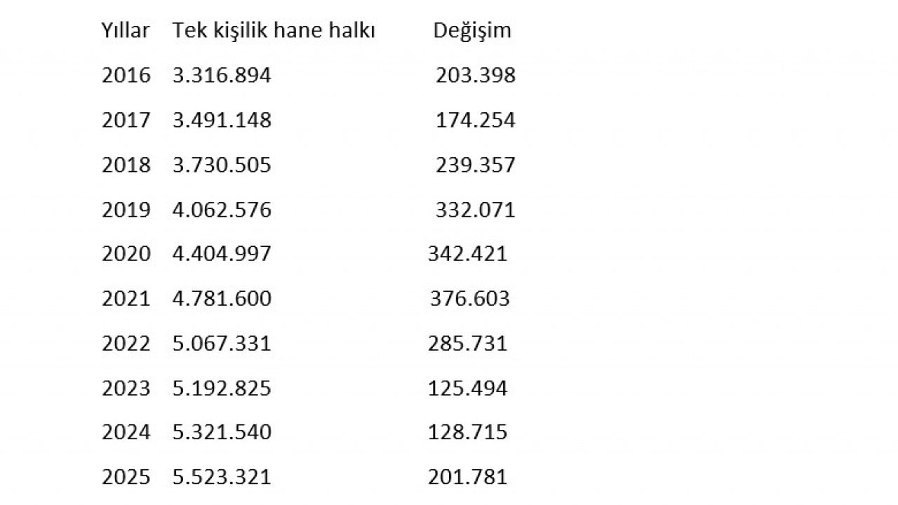 Foto - Yalnızlaşıyoruz! Son 10 yılda yüzde 66,5 arttı, 5,5 milyonu aştı