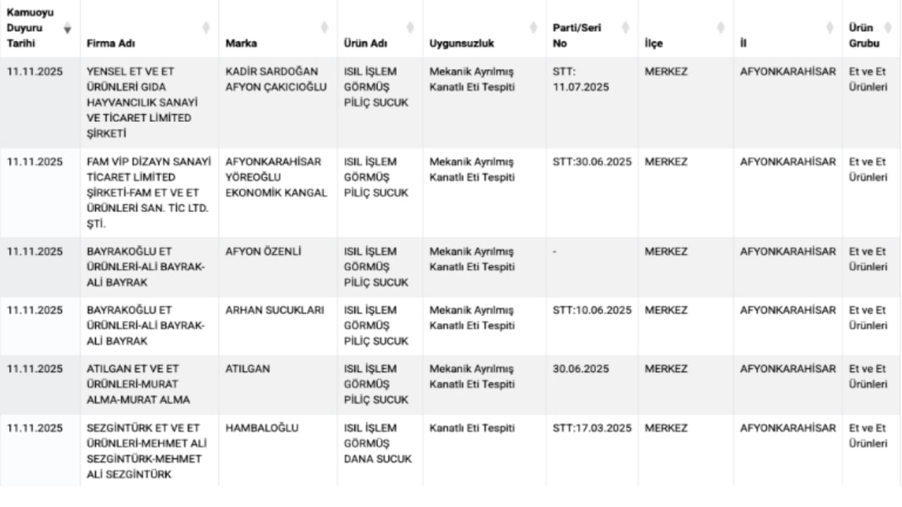 Foto - Yediğimiz sucuk gerçek değilmiş! Bakanlık 11 markanın skandalını ifşa etti
