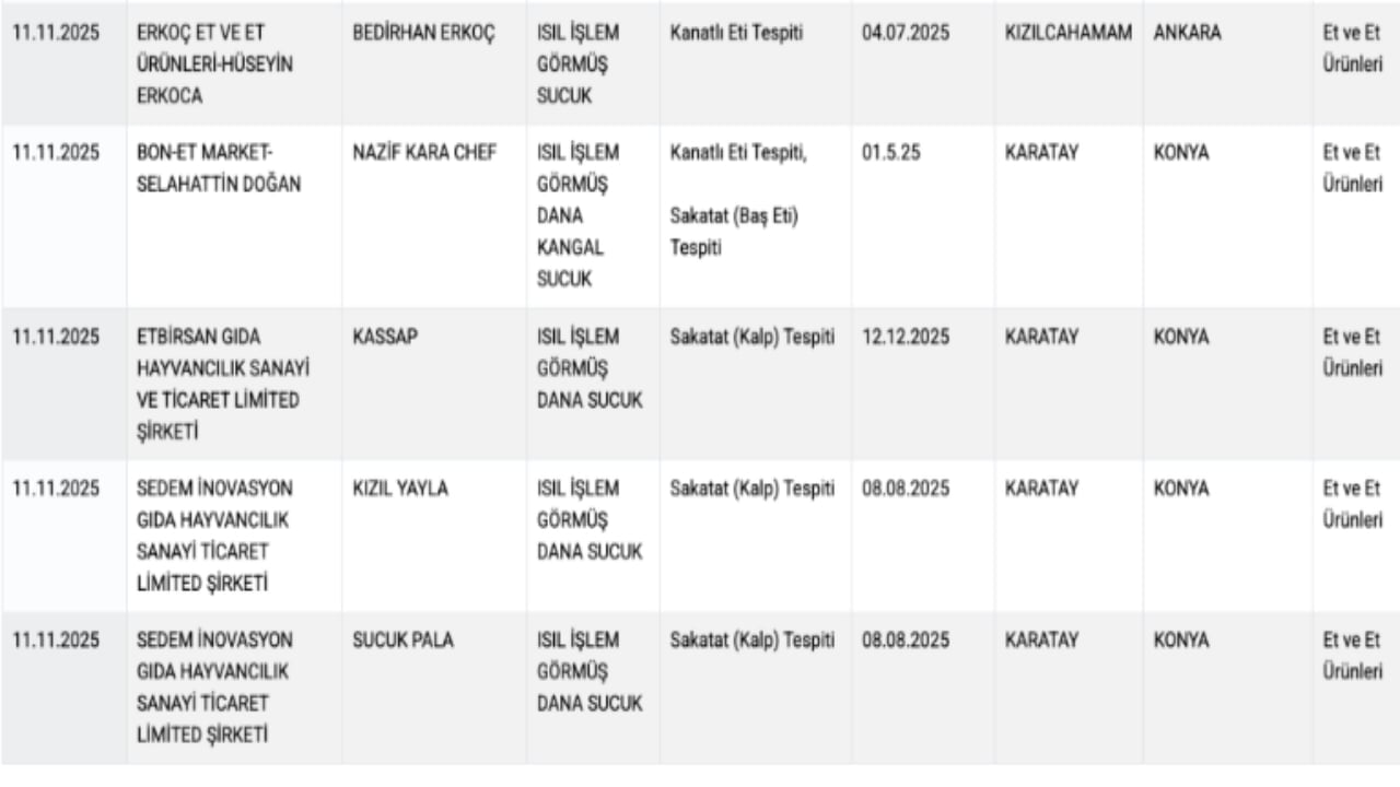 Foto - Yediğimiz sucuk gerçek değilmiş! Bakanlık 11 markanın skandalını ifşa etti