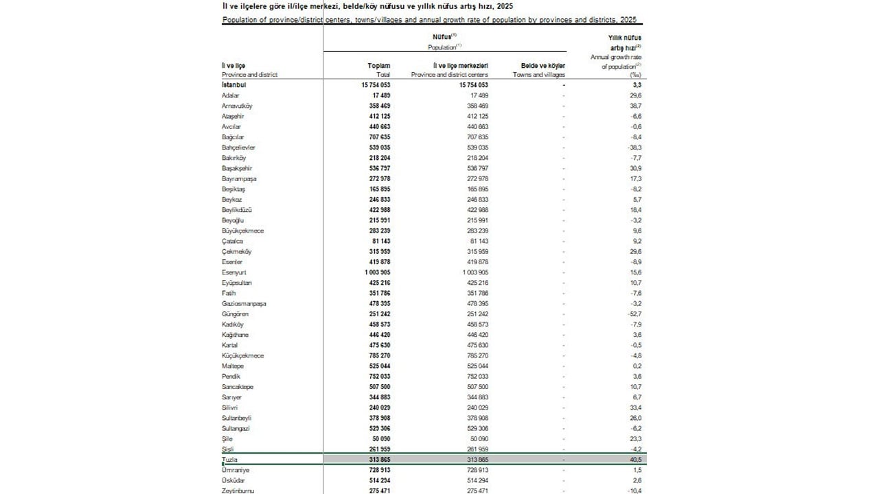 Foto - Zirveye yerleşti! İstanbul'un en hızlı büyüyen ilçesi şaşırttı