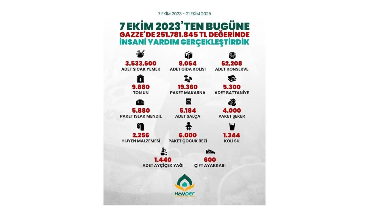 HAYDER’den Gazze’ye 251 Milyon TL’yi Aşan İnsânî Yardım Desteği
