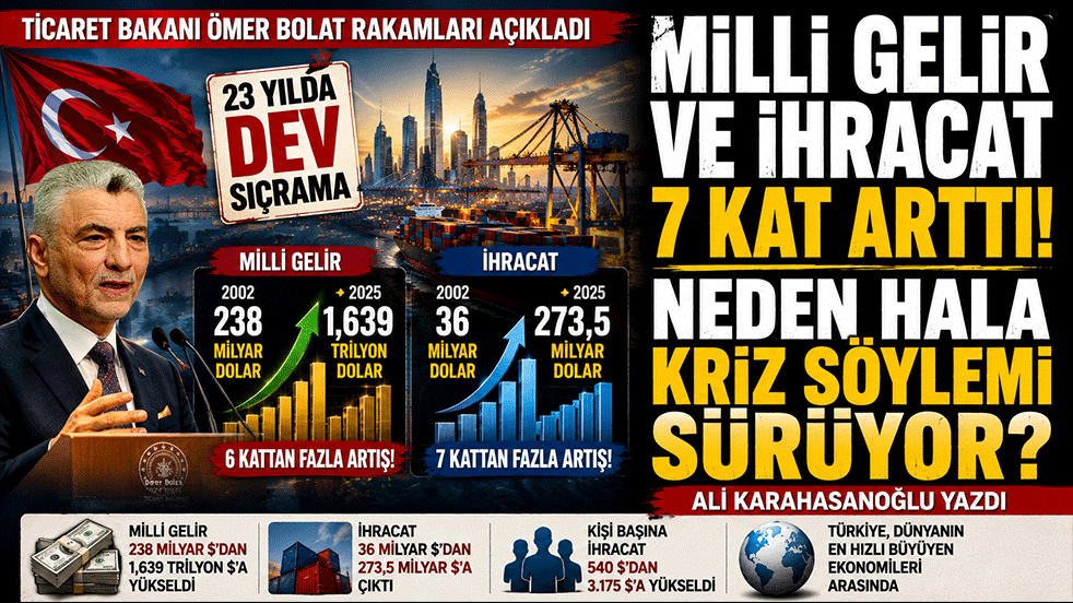 Milli gelir ve ihracat 7 kat arttı! Neden hala kriz söylemi sürüyor? Ali Karahasanoğlu yazdı