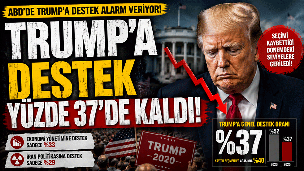 Trump'a destek alarm veriyor! Anketlerde yüzde 37'ye geriledi