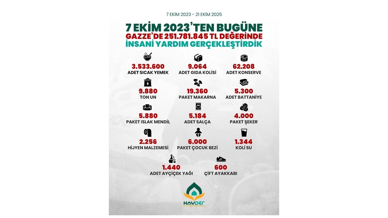 HAYDER’den Gazze’ye 251 Milyon TL’yi Aşan İnsânî Yardım Desteği