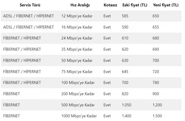 Foto - 1 Ocak’ta internet zamlanıyor! Yeni fiyatlar açıklandı