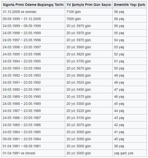 Foto - 10 yıllık sigortalıya müjde! Erken emeklilik geliyor