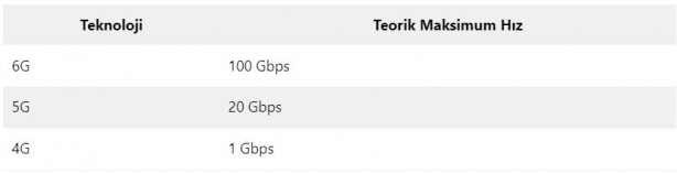 Foto - 100 kat hızlı 6G devrini başlattılar