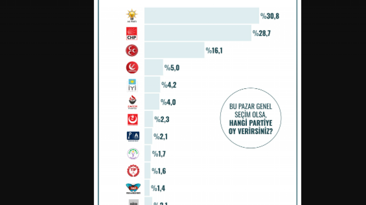 Foto - 12 ilde yapılan en kapsamlı seçim anketinin sonucu Türkiye'ye duyuruldu