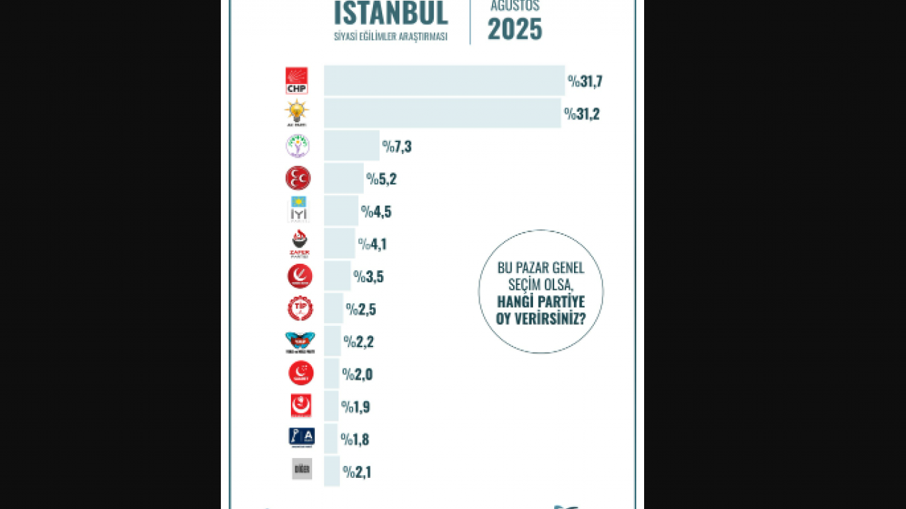 Foto - 12 ilde yapılan en kapsamlı seçim anketinin sonucu Türkiye'ye duyuruldu
