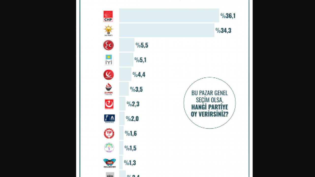 Foto - 12 ilde yapılan en kapsamlı seçim anketinin sonucu Türkiye'ye duyuruldu