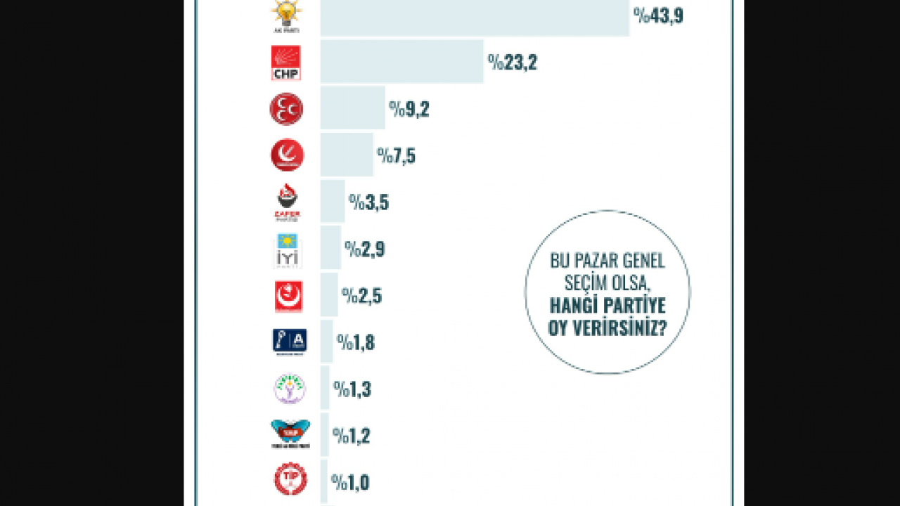 Foto - 12 ilde yapılan en kapsamlı seçim anketinin sonucu Türkiye'ye duyuruldu