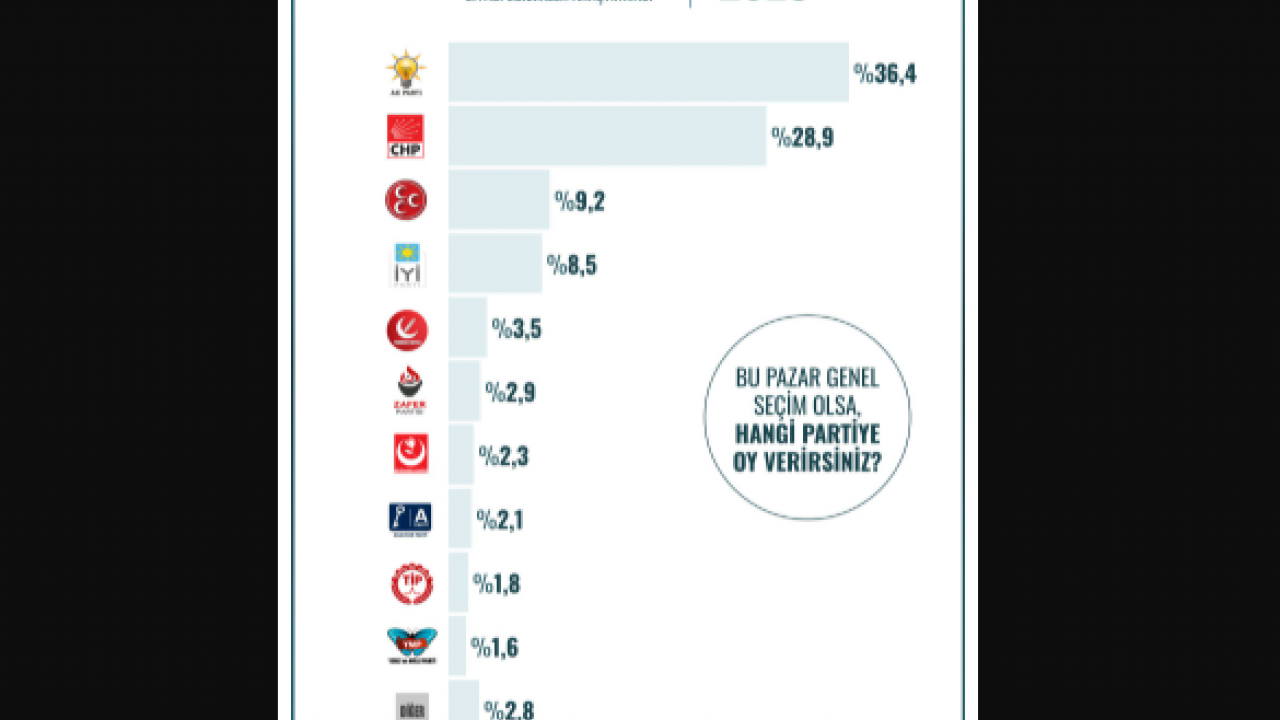 Foto - 12 ilde yapılan en kapsamlı seçim anketinin sonucu Türkiye'ye duyuruldu