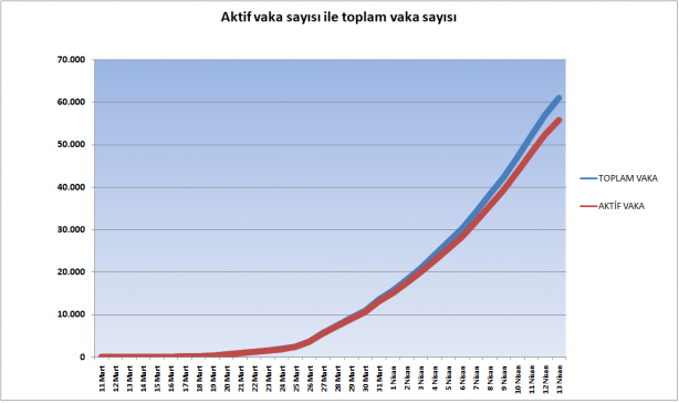 Foto - 13 Nisan 2020 tarihinden itibaren grafiklerle Türkiye'de koronavirüs tablosu