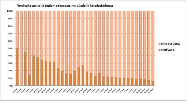 Foto - 13 Nisan 2020 tarihinden itibaren grafiklerle Türkiye'de koronavirüs tablosu