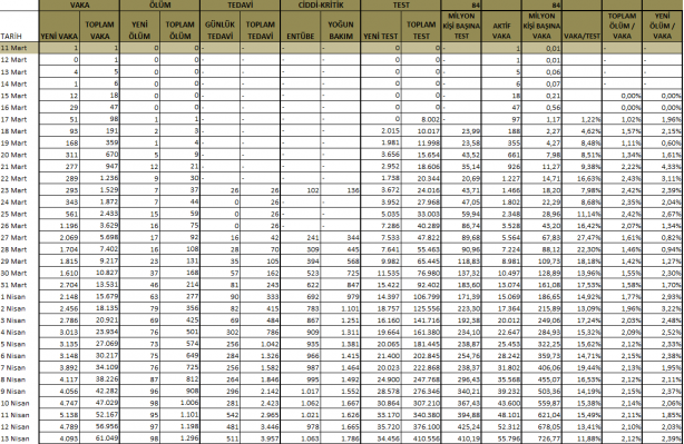 Foto - 13 Nisan 2020 tarihinden itibaren grafiklerle Türkiye'de koronavirüs tablosu