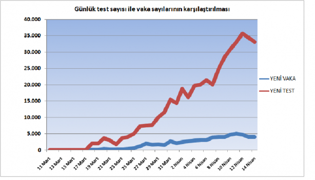 Foto - 14 Nisan 2020 tarihinden itibaren grafiklerle Türkiye'de koronavirüs tablosu