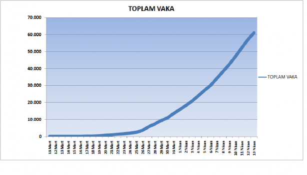 Foto - 13 Nisan 2020 tarihinden itibaren grafiklerle Türkiye'de koronavirüs tablosu