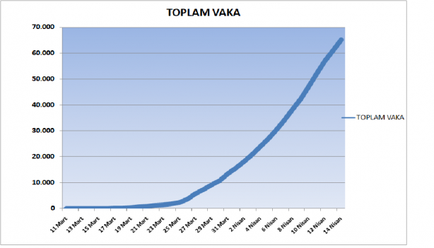 Foto - 14 Nisan 2020 tarihinden itibaren grafiklerle Türkiye'de koronavirüs tablosu