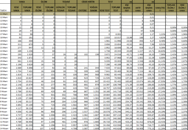 Foto - 14 Nisan 2020 tarihinden itibaren grafiklerle Türkiye'de koronavirüs tablosu