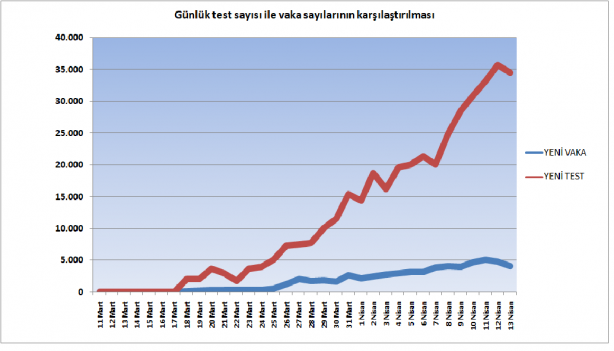 Foto - 13 Nisan 2020 tarihinden itibaren grafiklerle Türkiye'de koronavirüs tablosu